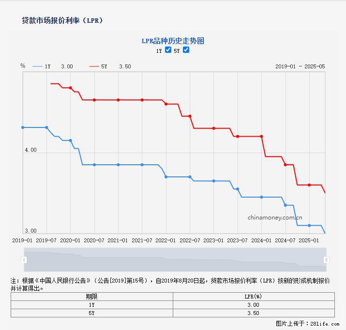 重磅！降息！桂林房贷利率3.0% - 阿坝生活资讯 - 阿坝28生活网 ab.28life.net